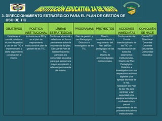 3. DIRECCIONAMIENTO ESTRATÉGICO PARA EL PLAN DE GESTIÓN DE
   USO DE TIC

 OBJETIVOS              POLÍTICA      LÍNEAS    PROGRAMAS PROYECTOS                                                  ACCIONES               CON QUIÉN
                     INSTITUCIONAL ESTRATEGICAS                                                                     INMEDIATAS               SE HACE
    Establecer el    Inclusión en el PEI y     Conformar el comité y    Plan de gestión y          Diseño,           Conformación del        Comité TIC.
 comité y elaborar        en el plan de         reflexionar en forma    uso Pedagógico,       implementación y              Comité           Directivos-
 el plan de gestión      mejoramiento          permanente sobre la         Didáctico e         seguimiento del      interdisciplinario de     Docentes
 y uso de las TIC e institucional el plan de   importancia del plan.   Investigativo de las     Plan del Uso             las TIC con          Docentes
  implementarlo y     gestión de las TIC.        Ejecutar el Plan de           TIC.           pedagógico de las      representación de       Estudiantes
 darle seguimiento                               Gestión haciendo                                    TIC.                  todos los         Comunidad
   y evaluación al                                  partícipe a la                                Diseño de              estamentos           Educativa
       mismo.                                  comunidad educativa                            archivos digitales       institucionales.
                                               para que existan una                            institucionales.       Diseño del Plan
                                                mayor apropiación y                                                      Pedagógico,
                                               reflexión permanente                                                      Didáctico e
                                                     del mismo.                                                    Investigativo con sus
                                                                                                                   respectivos archivos
                                                                                                                        digitales y los
                                                                                                                    apoyos técnicos de
                                                                                                                             la red.
                                                                                                                    Aplicación del Plan
                                                                                                                      de las TIC para
                                                                                                                       controlar y dar
                                                                                                                       seguridad a los
                                                                                                                   equipos tecnológicos
                                                                                                                      e infraestructura
                                                                                                                            para el
                                                                                                                    mejoramiento de los
                                                                                                                   procesos educativos
                                                                                                                       institucionales.
 