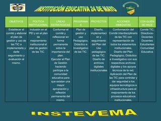 OBJETIVOS           POLÍTICA           LÍNEAS          PROGRAMA      PROYECTOS            ACCIONES           CON QUIÉN
                   INSTITUCIONAL      ESTRATEGICAS           S                             INMEDIATAS           SE HACE
  Establecer el   Inclusión en el      Conformar el         Plan de        Diseño,          Conformación del    Comité TIC.
comité y elaborar PEI y en el plan        comité y         gestión y    implementaci Comité interdisciplinario Directivos-
    el plan de            de           reflexionar en         uso            ón y            de las TIC con      Docentes
gestión y uso de   mejoramiento             forma        Pedagógico, seguimiento           representación de     Docentes
    las TIC e      institucional el     permanente        Didáctico e    del Plan del    todos los estamentos   Estudiantes
 implementarlo y plan de gestión          sobre la       Investigativo       Uso             institucionales.   Comunidad
       darle         de las TIC.      importancia del     de las TIC.    pedagógico          Diseño del Plan     Educativa
  seguimiento y                              plan.                       de las TIC.    Pedagógico, Didáctico
  evaluación al                       Ejecutar el Plan                    Diseño de     e Investigativo con sus
     mismo.                             de Gestión                         archivos       respectivos archivos
                                         haciendo                          digitales     digitales y los apoyos
                                       partícipe a la                  institucionales     técnicos de la red.
                                        comunidad                               .       Aplicación del Plan de
                                      educativa para                                   las TIC para controlar y
                                      que existan una                                      dar seguridad a los
                                           mayor                                       equipos tecnológicos e
                                       apropiación y                                    infraestructura para el
                                          reflexión                                       mejoramiento de los
                                      permanente del                                      procesos educativos
                                           mismo.                                            institucionales.
 