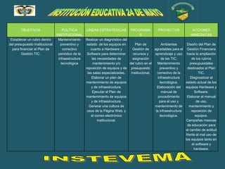 OBJETIVOS                   POLÍTICA     LÍNEAS ESTRATEGICAS PROGRAMA                  PROYECTOS              ACCIONES
                                INSTITUCIONAL                                       S                               INMEDIATAS
 Establecer un rubro dentro      Mantenimiento Realizar un diagnóstico del
del presupuesto Institucional      preventivo y   estado de los equipos en      Plan de           Ambientes      Diseño del Plan de
  para financiar el Plan de         correctivo      cuanto a Hardware y       Gestión de    agradables para el Gestión Financiera
        Gestión TIC.             periódico de la  Software para determinar    recursos y    aprendizaje y uso hacia la ampliación
                                 infraestructura     las necesidades de       asignación          de las TIC.        de los rubros
                                   tecnológica        mantenimiento y/o     del rubro en el   Mantenimiento        presupuestales
                                                 reposición de equipos y de presupuesto          preventivo y    destinados al Plan
                                                  las salas especializadas.  institucional.   correctivo de la            TIC.
                                                     Elaborar un plan de                       infraestructura     Diagnosticar el
                                                 mantenimiento de equipos                        tecnológica.   estado actual de los
                                                     y de infraestructura.                    Elaboración del   equipos Hardware y
                                                      Ejecutar el Plan de                         manual de            Software.
                                                 mantenimiento de equipos                      procedimiento     Elaborar el manual
                                                     y de infraestructura.                      para el uso y           de uso,
                                                   Generar una cultura de                   mantenimiento de      mantenimiento y
                                                  usos de la Página Web. y                   la infraestructura     reposición de
                                                     el correo electrónico                       tecnológica.           equipos.
                                                         institucional.                                         Campañas masivas
                                                                                                                 de educación para
                                                                                                                el cambio de actitud
                                                                                                                frente al mal uso de
                                                                                                                los equipos tanto en
                                                                                                                     el software y
                                                                                                                       hardware.
 