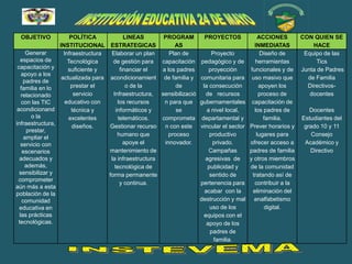 OBJETIVO              POLÍTICA             LINEAS      PROGRAM         PROYECTOS           ACCIONES      CON QUIEN SE
                  INSTITUCIONAL ESTRATEGICAS                 AS                           INMEDIATAS           HACE
       Generar      Infraestructura  Elaborar un plan      Plan de         Proyecto          Diseño de     Equipo de las
   espacios de        Tecnológica     de gestión para   capacitación pedagógico y de      herramientas          Tics
 capacitación y       suficiente y        financiar el  a los padres      proyección    funcionales y de Junta de Padres
    apoyo a los
                   actualizada para acondicionamient de familia y comunitaria para uso masivo que           de Familia
     padres de
    familia en lo      prestar el            o de la          de       la consecución       apoyen los      Directivos-
    relacionado          servicio     Infraestructura, sensibilizació   de recursos         proceso de       docentes
    con las TIC      educativo con       los recursos    n para que gubernamentales capacitación de
 acondicionand          técnica y       informáticos y        se         a nivel local,   los padres de      Docentes
         o la         excelentes         telemáticos.   comprometa departamental y            familia.    Estudiantes del
infraestructura,        diseños.    Gestionar recurso n con este vincular el sector Prever horarios y      grado 10 y 11
       prestar,
                                         humano que        proceso        productivo       lugares para       Consejo
      ampliar el
    servicio con                            apoye el     innovador.        privado.     ofrecer acceso a   Académico y
     escenarios                     mantenimiento de                      Campañas      padres de familia    Directivo
  adecuados y                        la infraestructura                 agresivas de    y otros miembros
      además,                          tecnológica de                    publicidad y   de la comunidad
  sensibilizar y                    forma permanente                      sentido de     tratando así de
 comprometer
                                          y continua.                 pertenencia para    contribuir a la
aún más a esta
población de la                                                         acabar con la    eliminación del
     comunidad                                                        destrucción y mal analfabetismo
  educativa en                                                            uso de los          digital.
   las prácticas                                                       equipos con el
  tecnológicas.                                                          apoyo de los
                                                                          padres de
                                                                            familia.
 