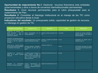 Oportunidad de mejoramiento No.1: Gestionar recursos financieros ante entidades
gubernamentales y otros a través de convenios interinstitucionales permanentes.
Resultados 1: Unos recursos permanentes para el rubro presupuestal para el
sostenimiento del Plan.
Resultados 2: Consolidar el liderazgo institucional en el manejo de las TIC como
proyección educativa desde lo local.
Indicadores del resultado: Un presupuesto sólido, capacidad de gestión de recursos,
un liderazgo en gestión de TIC.

     Actividades y Sub/actividades                  Indicador de clave                           Responsable                               Tiempo              Observaciones


  Consecución de recursos como
  aporte    económico         para el      Ajustes presupuestales        con   los    Directivos y Equipo de gestión de las   Tres meses            Consultar los recursos destinados a
  sostenimiento de las salas de            recursos gestionados.                      TIC                                                           financiar proyectos TIC por parte de
  sistemas de la Institución.                                                                                                                       directivos-docentes

  Elaboración de proyectos para que se
  aumenten los recursos presupuestales     Un proyecto gestionado con el sector       Directivos Y EQUIPO DE GESTION          Un mes                Presentación del proyecto ante el
  dedicados a las TIC y gestión de         privado y el Municipio de Cereté.          DE LAS TIC                                                    Ministerio de las TIC.
  convenios.


  Revisión de los convenios actuales                                                  Directivos y EQUIPO TIC.
  para que estos no generan desgaste y     Convenios revisados y ajustados a                                                  Un mes                Una comisión del equipo TIC revisar
  si la reposición de los equipos.         las exigencias de este plan de                                                                           los convenios y dar las sugerencias de
                                           gestión.                                                                                                 modificación.



  Capacitación de directivos en el         Un directivo-docente capacitado en         EQUIPO DE GESTION DE LAS TIC            80 horas
  campo de la gestión financiera           gestión financiera a través de
  institucional.                           convenios con las Universidades que
                                           usan la sede institucional para
                                           ofrecer sus servicios.




  Realización      de      mantenimiento   Convenio        Interinstitucional   con   EQUIPO DE GESTION DE LAS TIC.
  preventivo y correctivo los equipos.     programas         de       mantenimiento
                                           preventivo y transferencia técnica a
                                           la institución.
 