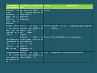 Actividades y       Indicador de          Responsable Tiempo                           Observaciones
 subactividades       clave
Utilización    del    La mayoría de         Equipo      de 3 meses
correo                los     docentes      gestión de las
electrónico,    la    usan correo y         Tic.
página web y la       plataforma
plataforma     de     institucional.
notas      de   la
institución
Realizar talleres     Número          de    Equipo      de 6meses Capacitar en jornadas pedagógicas programadas por los
a los docentes        docentes que          gestión de las        directivos.
para      el  uso     utilizan     Blog,    Tic.
adecuado de la        wiki,       redes
web 2.0               sociales.
                      Docentes              Equipo      de 6 meses Presentación de las experiencias por áreas.
Verificación de la    comprometidos         gestión de las
aplicación de las     en el uso de las      Tic.
TIC      en      el   TIC      en      el
desarrollo      del   desarrollo
plan curricular       pedagógico de
                      sus clases
Acompañamiento        Número          de    Equipo      de 1 año     Orientaciones cuando el docente lo requiera.
a los docentes        docentes que          gestión de las
que implementan       utilizan las TIC      TIC.
la aplicación de
las TIC
 
