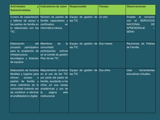 Actividades             y Indicadores de clave     Responsable           Tiempo        Observaciones
Sub/actividades

Cursos de capacitación       Número de padres de Equipo de gestión de Un año           Ampliar el convenio
y talleres de apoyo a        familia capacitados y las TIC                             con el SERVICIOS
los padres de familia en     certificados        en                                    NACIONAL        DE
lo relacionado con las       informática básica.                                       APRENDISAJE       –
TIC.                                                                                   SENA-



Elaboración            del   Miembros      de      la Equipo de gestión de Dos meses   Reuniones de Padres
proyecto     participativo   comunidad                las TIC                          de Familia
para la ampliación de        participantes   activos
infraestructura              en el comité de gestión
tecnológica y dotación       Plan de las TIC
de equipos.


Elaboración de horarios      Mejoramiento continúo Equipo de gestión de Dos años       Usar      herramientas
flexibles y lugares para     en el uso de las TIC las TIC                              educativas virtuales.
ofrecer     acceso      a    por parte del padre de
padres de familia y          familia, ayudando a los
otros miembros de la         niños en sus tareas
comunidad tratando así       académicas y uso de
de contribuir a eliminar     la      página     web
el analfabetismo digital.    institucional.
 