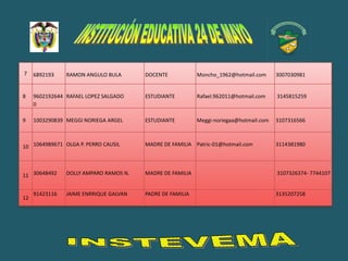 7    6892193    RAMON ANGULO BULA       DOCENTE            Moncho_1962@hotmail.com      3007030981


8    9602192644 RAFAEL LOPEZ SALGADO    ESTUDIANTE         Rafael.962011@hotmail.com    3145815259
     0

9    1003290839 MEGGI NORIEGA ARGEL     ESTUDIANTE         Meggi-noriegaa@hotmail.com   3107316566



10 1064989671 OLGA P. PERRO CAUSIL      MADRE DE FAMILIA Patric-01@hotmail.com          3114381980




11 30648492     DOLLY AMPARO RAMOS N.   MADRE DE FAMILIA                                3107326374- 7744107


     91423116   JAIME ENRRIQUE GALVAN   PADRE DE FAMILIA                                3135207258
12
 