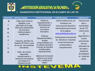 1. DIAGNOSTICO INSTITUCIONAL EN ELCAMPO DE LAS TIC

GESTION   DIFICULTADES             OPROTUNIDADES           FORTALEZAS                    AMENAZAS
   D       Falta crear archivos        Gobierno,            Interés institucional, por    Carencia del
             digitales y uso        Departamental y              mantener una                 plan y
   I      adecuado de la pág.        Municipal para         comunicación fluyente e       coordinador
          Web para sistematizar       promover la
  R                                                        interinstitucional a través     de las TIC
              los procesos            innovación
                                       Educativa.                 de la página:           interno para
   E        institucionales y
              académicos.                                  www.ie24demayo.edu.co                el
  C                                       Políticas                                      seguimiento y
                                                           Participación permanente
                                    Departamentales y                                        control
   T                                       locales         de Directivos docentes
           Carencia del Plan de                                                           permanente
          Gestión (PTGTIC), para   comprometidas con          en las formaciones
   I                                                                                         del uso
          el uso de herramientas   la calidad educativa          profesionales y
                                                                                         adecuado de
                educativas.        a través de estudios         capacitaciones.
   V                                                                                       las salas y
                                       profesionales,
   A        Falta de control,         capacitaciones,                                       artefactos
                 seguridad,                                                               tecnológicos
             mantenimiento y       talleres de formación                                 en todas las
          reposición de equipos     sobre el uso de las                                      sedes.
              tecnológicos e         TIC y certificación
             infraestructuras.             digital.
 