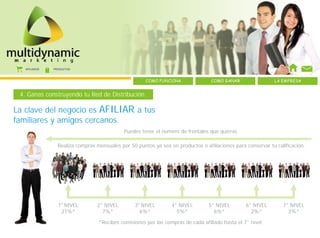 AFILIADOS   PRODUCTOS



                                                      COMO FUNCIONA               COMO GANAR                 LA EMPRESA


 4. Ganas construyendo tu Red de Distribución.

La clave del negocio es AFILIAR a tus
familiares y amigos cercanos.
                                             Puedes tener el número de frontales que quieras.

                 Realiza compras mensuales por 50 puntos ya sea en productos o afiliaciones para conservar tu calificación.




                 1er NIVEL       2° NIVEL         3er NIVEL      4° NIVEL        5° NIVEL        6° NIVEL        7° NIVEL
                  21%*             7%*              6%*            5%*             6%*             2%*             3%*

                                  *Recibes comisiones por las compras de cada afiliado hasta el 7° nivel.
 