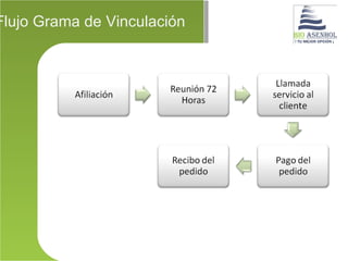 Flujo Grama de Vinculación
 