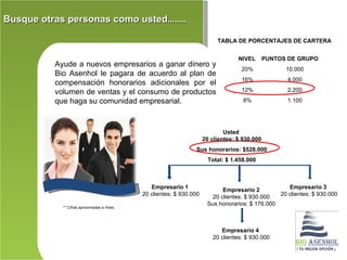Busque otras personas como usted……..

                                                                          TABLA DE PORCENTAJES DE CARTERA


                                                                                  NIVEL       PUNTOS DE GRUPO
          Ayude a nuevos empresarios a ganar dinero y
                                                                                   20%              10.000
          Bio Asenhol le pagara de acuerdo al plan de
                                                                                   16%              4.000
          compensación honorarios adicionales por el
          volumen de ventas y el consumo de productos                              12%              2.200

          que haga su comunidad empresarial.                                        8%              1.100




                                                                             Usted
                                                                     20 clientes: $ 930.000
                                                                Sus honorarios: $528.000
                                                                       Total: $ 1.458.000



                                               Empresario 1                 Empresario 2           Empresario 3
                                            20 clientes: $ 930.000      20 clientes: $ 930.000  20 clientes: $ 930.000
                                                                      Sus honorarios: $ 176.000
            ** Cifras aproximadas a miles




                                                                           Empresario 4
                                                                        20 clientes: $ 930.000
 