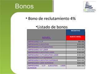 Bonos
  • Bono de reclutamiento 4%
           •Listado de bonos
                                                  INCENTIVO
                                                  INCENTIVO
                                                 (Millones de presos)
                                                 NUEVO NIVEL
                  NIVEL                          NUEVO NIVEL
                  NIVEL
   EMPRESARIO V.I.P                                            $80.000
   EMPRESARIO V.I.P EJECUTIVO
   EMPRESARIO EJECUTIVO                       $ 5,000,000 $100.000
   EMPRESARIO V.I.P LÍDER
   EMPRESARIO VI.P EJECUTIVO                  $ 7,500,000 $120.000
   EMPRESARIO VI.P LÍDER LIDER
   EMPRESARIO EJECUTIVO                       $ 10,350,000 $140.000
   EMPRESARIO V.I.P EJECUTIVO LIDER
   EMPRESARIO EJECUTIVO LIDER                 $15,525,000 $160.000
   EMPRESARIO V.I.P SUPERIOR
   EMPRESARIO V.I.P EJECUTIVO LIDER           $20,700,000 $180.000
   EMPRESARIO EJECUTIVO SUPERIOR
   EMPRESARIO V.I.P SUPERIOR                  $31,050,000 $200.000
   EMPRESARIO LIDER SUPERIOR
   EMPRESARIO EJECUTIVO SUPERIOR            $41,400,000 $240.000
   EMPRESARIO    V.I.P EJECUTIVO
   EMPRESARIO LIDER SUPERIOR          LIDER $51,750,000 $280.000
   SUPERIOR
   EMPRESARIO    V.I.P EJECUTIVO      LIDER                  $360.000
   SUPERIOR
 