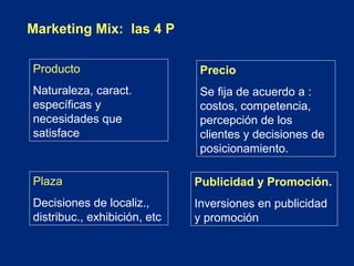 Marketing Mix: las 4 P
Producto

Precio

Naturaleza, caract.
específicas y
necesidades que
satisface

Se fija de acuerdo a :
costos, competencia,
percepción de los
clientes y decisiones de
posicionamiento.

Plaza

Publicidad y Promoción.

Decisiones de localiz.,
distribuc., exhibición, etc

Inversiones en publicidad
y promoción

 