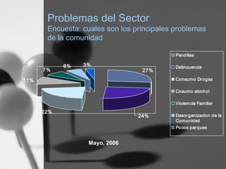 Problemas del Sector
Encuesta: cuales son los principales problemas
de la comunidad
27%
22%
11%
7%
6% 3%
24%
Pandillas
Delincuencia
Consumo Drogas
Cosumo alcohol
Violemcia Familiar
Desorganizacion de la
Comunidad
Pocos parques
Mayo, 2006
 