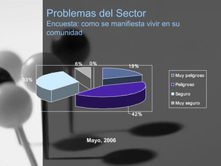 Problemas del Sector
Encuesta: como se manifiesta vivir en su
comunidad
19%
33%
6% 0%0%0%
42%
Muy peligroso
Peligroso
Seguro
Muy seguro
Mayo, 2006
 