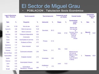 El Sector de Miguel Grau
• POBLACION . Tabulacion Socio Económico
Lugar de Nacimiento
Dpto. - Provincia
Tipo de ocupación Tipo de Instrucción
Composición social
por Edades
Vivienda Familiar
Composición
Social por
Sexo
Dpto. % Ocupación % Instrucción % Etapas %
Características
constru
ctivas
% Sexo %
Lima 81.08 Ama de casa 44.21
Secundaria 59.13
Adulto 67.30
Material noble
Con columnas
de
Concreto, muros
De ladrillo y
Techo de
Concreto
armado
95
Masculin
o
50.45
Ayacucho 3.50 Obrero de servicios 15.45
Ica 2.80 Obrero constructor 9.01
Apurimac 1.87 Profesional independiente 5.58
Piura 1.64 Comerciante 5.15
Primaria 31.14
Cuzco 1.40 Autoempleado de servicios 5.15
Callao 1.40 Empleado de Oficina 4.72
Niño 18.38
Material precario
Con muro de
Maderas, adobe
Y Triplay y
Techo de eternit
Y esteras
5 Femenino 49.55
Cajamarca 1.17
Obrero Industrial 4.29
La Libertad 1.17
Técnica 5.11Arequipa 1.17
Comerciante ambulante 2.58
Cerro de Pasco 0.70
Huancavelica 0.47
Empleado industrial 2.14
Universitaria 2.92Iquitos 0.47
Joven 14.32
Huanuco 0.47
Autoempleado Artesano 0.86
Junín 0.23
Analfabetism
o
1.70Puno 0.23 Autoempleado
Manufactura – Industrial
0.86
Ancash 0.23
 