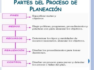 PARTES DEL PROCESO DE
PLANEACIÓN
 