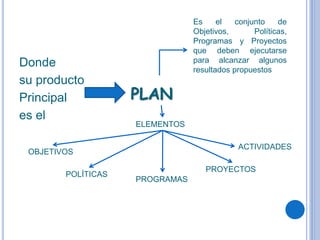 Donde
su producto
Principal
es el
PLAN
Es el conjunto de
Objetivos, Políticas,
Programas y Proyectos
que deben ejecutarse
para alcanzar algunos
resultados propuestos
OBJETIVOS
POLÍTICAS
PROGRAMAS
PROYECTOS
ACTIVIDADES
ELEMENTOS
 
