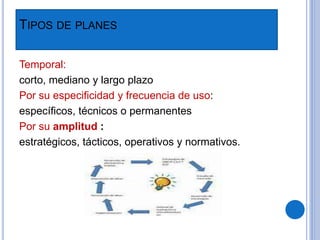 TIPOS DE PLANES
Temporal:
corto, mediano y largo plazo
Por su especificidad y frecuencia de uso:
específicos, técnicos o permanentes
Por su amplitud :
estratégicos, tácticos, operativos y normativos.
 