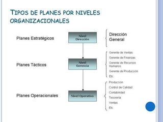 TIPOS DE PLANES POR NIVELES
ORGANIZACIONALES
 