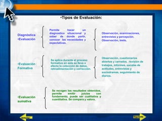•Tipos de Evaluación:
Observación, examinaciones,
entrevistas y percepción.
Observación, tests.
Observación, cuestionarios
abiertos y cerrados, revisión de
trabajos, informes, escalas de
actitudes, entrevistas y
sociodramas, seguimiento de
diarios.
Diagnóstica
•Evaluación
•Evaluación
Formativa
•Evaluación
sumativa
Permite hacer un
diagnostico situacional y
saber de donde partir,
conocer las necesidades y
expectativas.
Se aplica durante el proceso
formativo en este se lleva a
efecto la colección de datos,
retroalimentación y corrección.
Se recogen los resultados obtenidos,
permite emitir juicios con
fundamento, puede ser cualitativa y
cuantitativa. Se compara y valora.
Siguiente
Anterior
 
