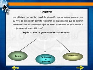 • Objetivos
Los objetivos representan “nivel de educación que se quiere alcanzar, por
su nivel de concreción permite relacionar las capacidades que se quieren
desarrollar con los contenidos que se están trabajando en una unidad o
conjunto de unidades didácticas”.
Según su nivel de generalidad se clasifican en:
Particulares
o
parciales
General Específicos
Siguiente
Anterior
 