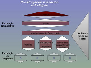 Construyendo una visión estratégica Visión Aspiraciones de Desempeño Valores Enfoque de los negocios Habilidades y  competencias claves Estrategia Corporativa Estrategia de Negocios Ambiente futuro del sector Misión A C D B 