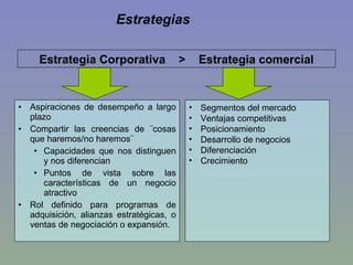 Estrategias Aspiraciones de desempeño a largo plazo Compartir las creencias de ¨cosas que haremos/no haremos¨ Capacidades que nos distinguen y nos diferencian Puntos de vista sobre las características de un negocio atractivo Rol definido para programas de adquisición, alianzas estratégicas, o ventas de negociación o expansión. Estrategia Corporativa  >  Estrategia comercial Segmentos del mercado Ventajas competitivas Posicionamiento Desarrollo de negocios Diferenciación Crecimiento 