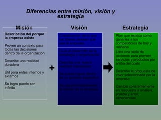 Diferencias entre misión, visión y estrategia Misión Estrategia Visión + Descripción del porque la empresa existe Provee un contexto para todas las decisiones dentro de la organización Describe una realidad duradera Útil para entes internos y externos Su logro puede ser infinito  Cristalización de lo que los lideres desean que sea la empresa Guía el desarrollo de la estrategia y organización Describe una nueva realidad inspiradora Se puede lograr dentro de un periodo especifico Se usa primordialmente al interior de la empresa Plan que explica como ganarles a los competidores de hoy y mañana Lista una serie de acciones para proveer servicios y productos por arriba del costo Describe la propuesta de valor seleccionada por la empresa Cambia constantemente en respuesta a análisis, prueba y error, experiencias 