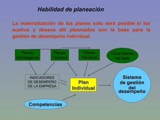 La materialización de los planes solo será posible si los sueños y deseos allí plasmados son la base para la gestión de desempeño individual. Planes Estratégicos Planes Tácticos Planes Técnicos Plan Individual INDICADORES DE DESEMPEÑO DE LA EMPRESA Otros planes del área Sistema de gestión del desempeño Habilidad de planeación  Competencias 