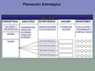 Planeación Estratégica FASES CONCEPTUAL ANALÍTICA ESTRATÉGICA ACCIÓN MONITOREO VALORES Y PROPÓSITOS MISIÓN VISIÓN TENDENCIAS ANÁLISIS EXTERNO ANÁLISIS INTERNO ORIENTACIONES ESTRATÉGICAS ESTRATEGIAS PLANES DE ACCIÓN EVALUACIÓN Y SEGUIMIENTO A RESULTADOS ESTRATEGIAS ESTRATEGIAS ESTRATEGIAS 