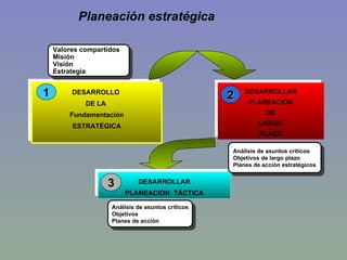 Planeación estratégica Valores compartidos Misión Visión Estrategia Análisis de asuntos críticos Objetivos de largo plazo Planes de acción estratégicos Análisis de asuntos críticos Objetivos Planes de acción DESARROLLAR PLANEACIÓN  TÁCTICA 3 DESARROLLO  DE LA  Fundamentación ESTRATÉGICA 1 DESARROLLAR PLANEACIÓN DE  LARGO PLAZO   2 