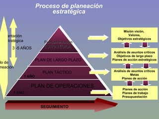 Proceso de planeación estratégica Misión visión,  Valores, Objetivos estratégicos Análisis de asuntos críticos Objetivos de largo plazo Planes de acción estratégicos Análisis de asuntos críticos Metas Planes de acción Planes de acción Planes de trabajo Presupuestación  SEGUIMIENTO Ciclo de Planeación Fundamentación ESTRATÉGICA PLAN DE LARGO PLAZO Plantación Estratégica 3 -5 AÑOS PLAN TÁCTICO 1 AÑO PLAN DE OPERACIONES 1 AÑO 