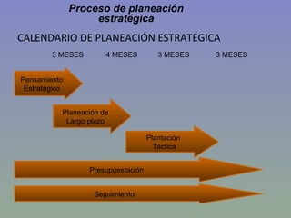 CALENDARIO DE PLANEACIÓN ESTRATÉGICA Pensamiento Estratégico Presupuestación Plantación  Táctica Planeación de Largo plazo Seguimiento 3 MESES  4 MESES  3 MESES  3 MESES Proceso de planeación estratégica 