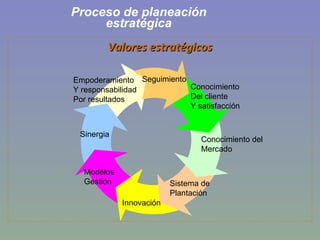 Proceso de planeación estratégica Valores estratégicos Empoderamiento Y responsabilidad Por resultados Sinergia Modelos Gestión Innovación Sistema de  Plantación Conocimiento del Mercado Conocimiento  Del cliente Y satisfacción Seguimiento 