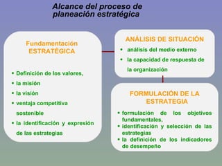 Fundamentación  ESTRATÉGICA  D efinición de los valores,  la misión  la visión ventaja competitiva sostenible la identificación y expresión de l a s estrategias FORMULACIÓN DE LA ESTRATEGIA formulación de los objetivos fundamentales,  identificación y selección de las estrategias  la definición de los indicadores de desempeño ANÁLISIS DE SITUACIÓN análisis del medio externo  la capacidad de respuesta de la organización Alcance del proceso de planeación estratégica   