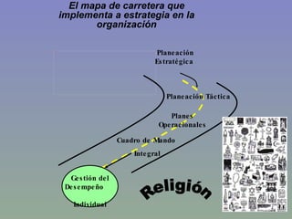 El mapa de carretera que implementa a estrategia en la organización Planeación Estratégica  Cuadro de Mando Integral Planeación Táctica  Planes Operacionales Religión Gestión del Desempeño  Individual 