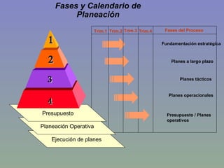 Fases y Calendario de Planeación Fundamentación estratégica Planes a largo plazo Planes tácticos Planes operacionales Trim.1 Trim.2 Trim.3 Trim.4 Fases del Proceso Presupuesto / Planes  operativos Ejecución de planes Planeación Operativa Presupuesto   3 4 
