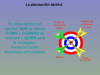 En él se define con claridad  QUÉ  se desea,  CÓMO  y  CUÁNDO  se realizará y  QUIÉN  será el encargado. I nvolucra cuatro elementos primordiales : Planes de Acción Áreas de resultados claves Metas Análisis de problemas  críticos La planeación táctica 