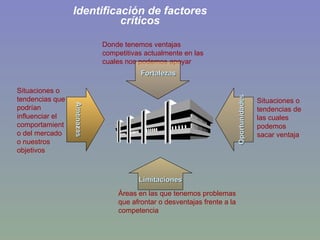 Identificación de factores críticos Situaciones o tendencias que podrían influenciar el comportamiento del mercado o nuestros objetivos Amenazas Situaciones o tendencias de las cuales podemos sacar ventaja Oportunidades Áreas en las que tenemos problemas que afrontar o desventajas frente a la competencia Limitaciones Donde tenemos ventajas competitivas actualmente en las cuales nos podemos apoyar Fortalezas 