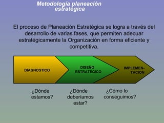 Metodología planeación  estratégica ¿Dónde estamos? ¿Dónde deberíamos estar? ¿Cómo lo  conseguimos? El proceso de Planeación Estratégica se logra a través del desarrollo de varias fases, que permiten adecuar estratégicamente la Organización en forma eficiente y competitiva. IMPLEMEN- TACION DISEÑO ESTRATÉGICO DIAGNOSTICO 