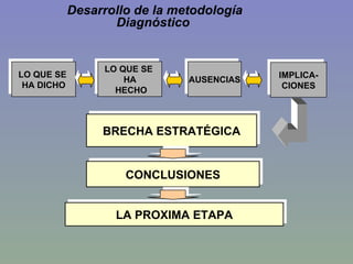 LO QUE SE  HA DICHO AUSENCIAS LO QUE SE  HA HECHO IMPLICA- CIONES BRECHA ESTRATÉGICA CONCLUSIONES LA PROXIMA ETAPA Desarrollo de la metodología Diagnóstico 