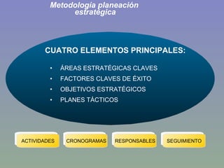 Metodología planeación  estratégica CUATRO ELEMENTOS PRINCIPALES: ÁREAS ESTRATÉGICAS CLAVES  FACTORES CLAVES DE ÉXITO OBJETIVOS ESTRATÉGICOS  PLANES TÁCTICOS ACTIVIDADES CRONOGRAMAS RESPONSABLES SEGUIMIENTO 