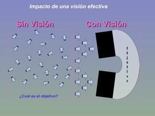Impacto de una visión efectiva Sin Visión Con Visión ¿Cual es el objetivo? Objetivo 