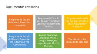 Documentos revisados
Programa de Estudio
del Campo Formativo:
Lenguajes
Programa de Estudio
del Campo Formativo:
Saberes y Pensamiento
Científico
Programa de Estudio
del Campo Formativo:
Ética, Naturaleza y
Sociedad
Programa de Estudio
del Campo Formativo:
De lo Humano y lo
Comunitario
Campo Formativo.
Lenguajes Anexo 1.
Lengua Extranjera.
Inglés Fase 6: 1º, 2º y
3º grados
Vinculación entre
diálogos de cada fase
 