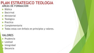 PLAN ESTRATEGICO TEOLOGIA
AREAS DE FORMACION
 Bíblica
 Doctrinal
 Ministerial
 Teológica
 Practica
 Complementaria
 Todas estas con énfasis en principios y valores.
VALORES
 Prudencia
 Lealtad
 Integridad
 Decencia
 