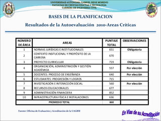 Fuente: Oficina de Evaluación y Acreditación de la UAGRM BASES DE LA PLANIFICACION Resultados de la Autoevaluación  2010-Areas Críticas UNIVERSIDAD AUTONOMA GABRIEL RENE MORENO FACULTAD DE CIENCIAS EXACTAS Y TECNOLOGIA CARRERA DE INGENIERIA CIVIL 