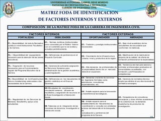 MATRIZ FODA DE IDENTIFICACION  DE FACTORES INTERNOS Y EXTERNOS  UNIVERSIDAD AUTONOMA GABRIEL RENE MORENO FACULTAD DE CIENCIAS EXACTAS Y TECNOLOGIA CARRERA DE INGENIERIA CIVIL 