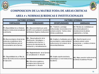 COMPOSICION DE LA MATRIZ FODA DE AREAS CRITICAS  AREA # 1 NORMAS JURIDICAS E INSTITUCIONALES UNIVERSIDAD AUTONOMA GABRIEL RENE MORENO FACULTAD DE CIENCIAS EXACTAS Y TECNOLOGIA CARRERA DE INGENIERIA CIVIL 