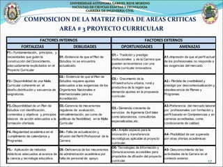 COMPOSICION DE LA MATRIZ FODA DE AREAS CRITICAS  AREA # 3 PROYECTO CURRICULAR UNIVERSIDAD AUTONOMA GABRIEL RENE MORENO FACULTAD DE CIENCIAS EXACTAS Y TECNOLOGIA CARRERA DE INGENIERIA CIVIL 