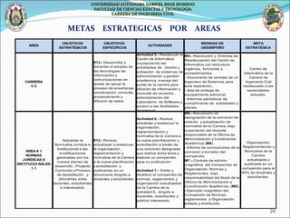METAS  ESTRATEGICAS  POR  AREAS  UNIVERSIDAD AUTONOMA GABRIEL RENE MORENO FACULTAD DE CIENCIAS EXACTAS Y TECNOLOGIA CARRERA DE INGENIERIA CIVIL 