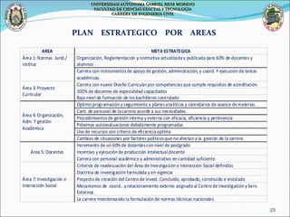 PLAN  ESTRATEGICO  POR  AREAS   UNIVERSIDAD AUTONOMA GABRIEL RENE MORENO FACULTAD DE CIENCIAS EXACTAS Y TECNOLOGIA CARRERA DE INGENIERIA CIVIL 