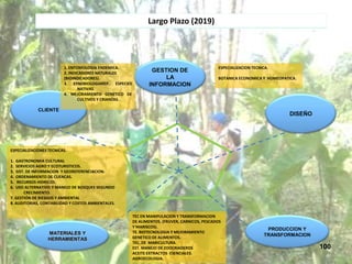 Largo Plazo (2019)




                         1. ENTOMOLOGIA ENDEMICA.                                              ESPECIALIZACION TECNICA.
                         2. INDICADORES NATURALES
                                                                GESTION DE
                         (BIOINDICADORES).                          LA                         BOTANICA ECONOMICA Y HOMEOPATICA.
                         3. ETNOBIOLOGIAREP. ESPECIES          INFORMACION
                                NATIVAS.
                         4. MEJORAMIENTO GENETICO DE
                                CULTIVOS Y CRIANZAS.

             CLIENTE
                                                                                                                             DISEÑO




ESPECIALIZACIONES TECNICAS.

1. GASTRONOMIA CULTURAL
2. SERVICIOS AGRO Y ECOTURISTICOS.
3. SIST. DE INFORMACION Y GEOREFERENCIACION.
4. ORDENAMIENTO DE CUENCAS.
5.  RECURSOS HIDRICOS.
6. USO ALTERNATIVO Y MANEJO DE BOSQUES SEGUNDO
       CRECIMIENTO.
7. GESTIÓN DE RIESGOS Y AMBIENTAL
8. AUDITORIAS, CONTABILIDAD Y COSTOS AMBIENTALES.

                                                        TEC EN MANIPULACION Y TRANSFORMACION
                                                        DE ALIMENTOS. (FRUVER, CARNICOS, PESCADOS
                                                        Y MARISCOS).
                                                                                                                     PRODUCCION Y
                  MATERIALES Y                          TE. BIOTECNOLOGIA Y MEJORAMIENTO
                                                        GENETICO DE ALIMENTOS.
                                                                                                                    TRANSFORMACION
                  HERRAMIENTAS
                                                        TEC. DE MARICULTURA.
                                                        EST. MANEJO DE ZOOCRIADEROS                                                   100
                                                        ACEITE EXTRACTOS ESENCIALES.
                                                        AGROECOLOGIA.
 